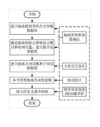 一种基于CAD二次开发轴承零件库的建立方法